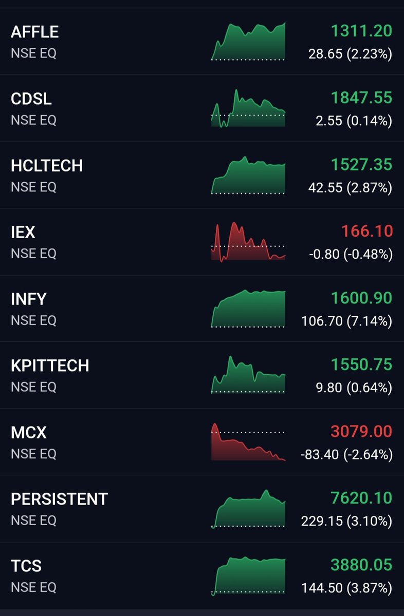 drpankajs's tweet photo. IT sector with AI Exposure
Service Sector
KPIT 
Persistent 
Affle
Platform based Company
CDSL
MCX
IEX
Product based Company
INFOSYS
HCL
TCS

Today's market view... https://t.co/Gg5T8nM875