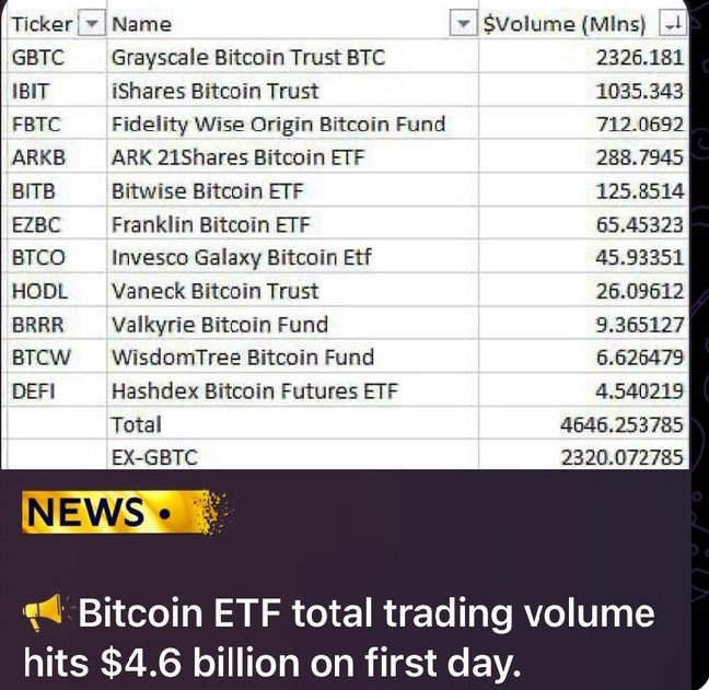 AshlayJoe's tweet photo. Whoa! 🥳

The first day of #BitcoinETF rocked the charts with a whopping $4.6 billion! Crypto's on fire, and we're just getting started. 🔥

#Bitcoin  #BitcoinETF #BitcoinEFT #arkinvest #CathieWood #cryptomarket #CryptoCommunity https://t.co/f1BFufEIdb