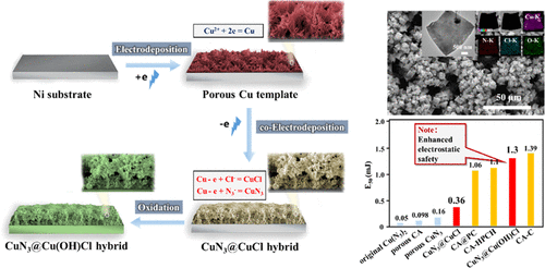 bhkenlo's tweet photo. In Situ Electrochemical Construction of CuN3@CuCl Hybrids for Controllable Energy Release and Self-Passivation Ability | Inorganic Chemistry https://t.co/8XfcHBt8jW Yu, Zhang, and co-workers @InorgChem #copper #energetic_materials #EMs #CuN3 #CuCl #hybrids #electrosynth https://t.co/g4VQdoVJPI