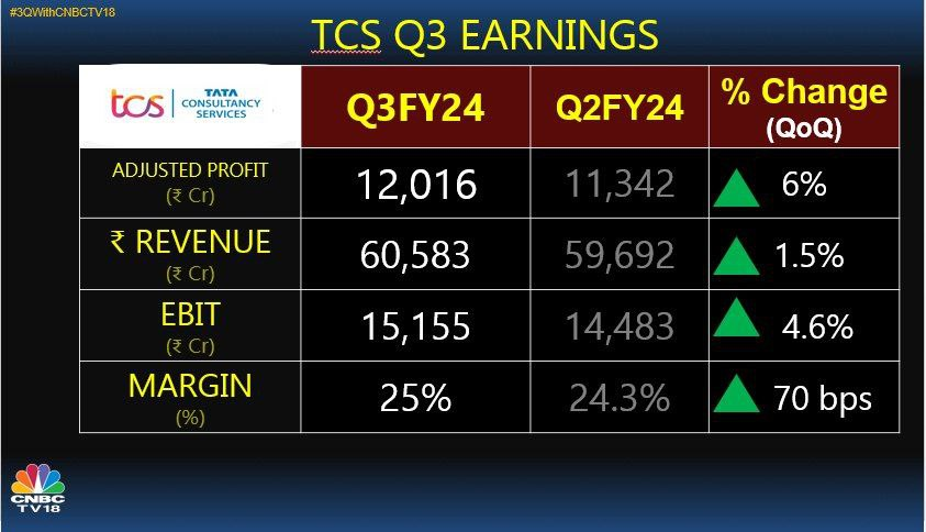 TCS board announces InterimDividend of Rs9/Sh & special dividend of Rs 18/sh