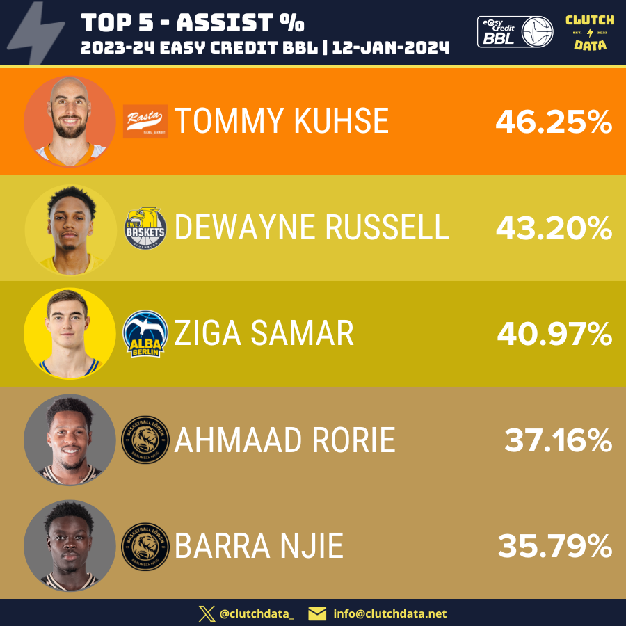 TOP 5 - ASSIST % in #easyCreditBBL 🏀🇩🇪

1⃣ Tommy Kuhse (Rasta Vechta) - 46.25%
2⃣ DeWayne Russell (EWE Baskets) - 43.20%
3⃣ Ziga Samar (Alba Berlin) - 40.97%
4⃣ Ahmaad Rorie (Braunschweig) - 37.16%
5⃣ Barra Njie (Braunschweig) - 35.79%

⚡️⚡️⚡️

<a href="/TKuhse2/">Tommy Kuhse</a> | <a href="/weezyRussell00/">DeWayne Russell</a> |