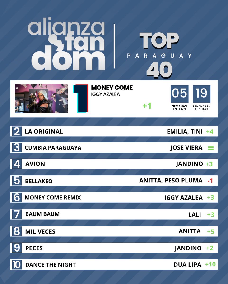 AFandomsPy's tweet photo. [TOP10 #TOP40AFPy] con @Anitta, @Josevieramusica, @DUALIPA, @emimernes_ Y @IGGYAZALEA LIDERANDO!

Vota aquí:  https://t.co/RGvpY6sAYw https://t.co/9jRWKUmT5K