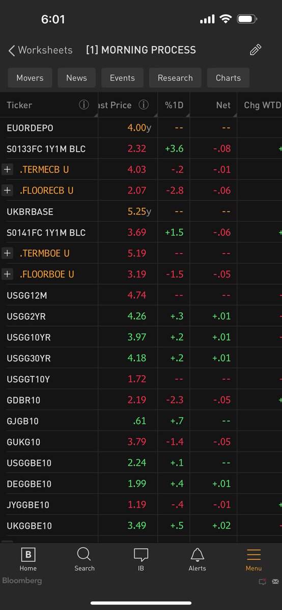 DariusDale42's tweet photo. Good morning and God bless! Combat your confirmation bias and focus on the #NextPlay.

Today’s Key Macro Events:

1. Brent Crude up nearly +4% as the US strikes back against Houthi rebels in Yemen. US and global equities flat-to-up on the day says more about positioning than fundamentals.

2. Q4 earnings season kicks off today with JPMorgan Chase, Bank of America, Citigroup, and Wells Fargo. No comment on these companies in particular, but our leading indicators suggest a recovery in corporate profits is underway. 

3. Will the December PPI data at 8:30am ET also confirm a persistent-but-late-stage “immaculate disinflation” trend? Or will it signal to investors the start of a new inflation theme is upon us? 

That’s all for now. Refer to today’s Leadoff Morning Note for a deeper dive on these catalysts, as well as a detailed refresh of our quantitative risk management signals. You’d be remiss to trade without them.

Have a great day!