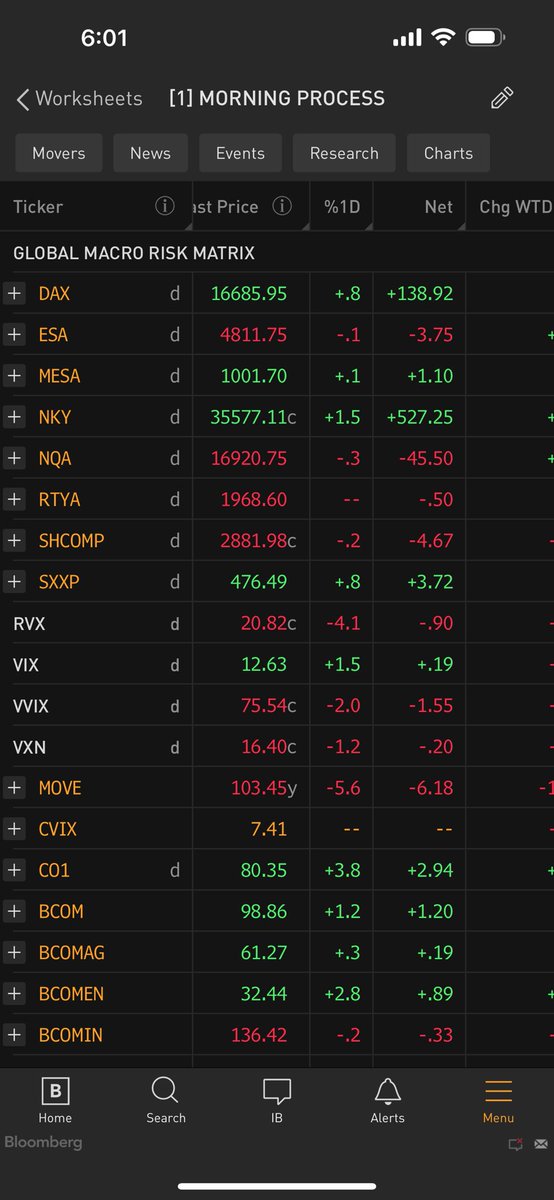 DariusDale42's tweet photo. Good morning and God bless! Combat your confirmation bias and focus on the #NextPlay.

Today’s Key Macro Events:

1. Brent Crude up nearly +4% as the US strikes back against Houthi rebels in Yemen. US and global equities flat-to-up on the day says more about positioning than fundamentals.

2. Q4 earnings season kicks off today with JPMorgan Chase, Bank of America, Citigroup, and Wells Fargo. No comment on these companies in particular, but our leading indicators suggest a recovery in corporate profits is underway. 

3. Will the December PPI data at 8:30am ET also confirm a persistent-but-late-stage “immaculate disinflation” trend? Or will it signal to investors the start of a new inflation theme is upon us? 

That’s all for now. Refer to today’s Leadoff Morning Note for a deeper dive on these catalysts, as well as a detailed refresh of our quantitative risk management signals. You’d be remiss to trade without them.

Have a great day!