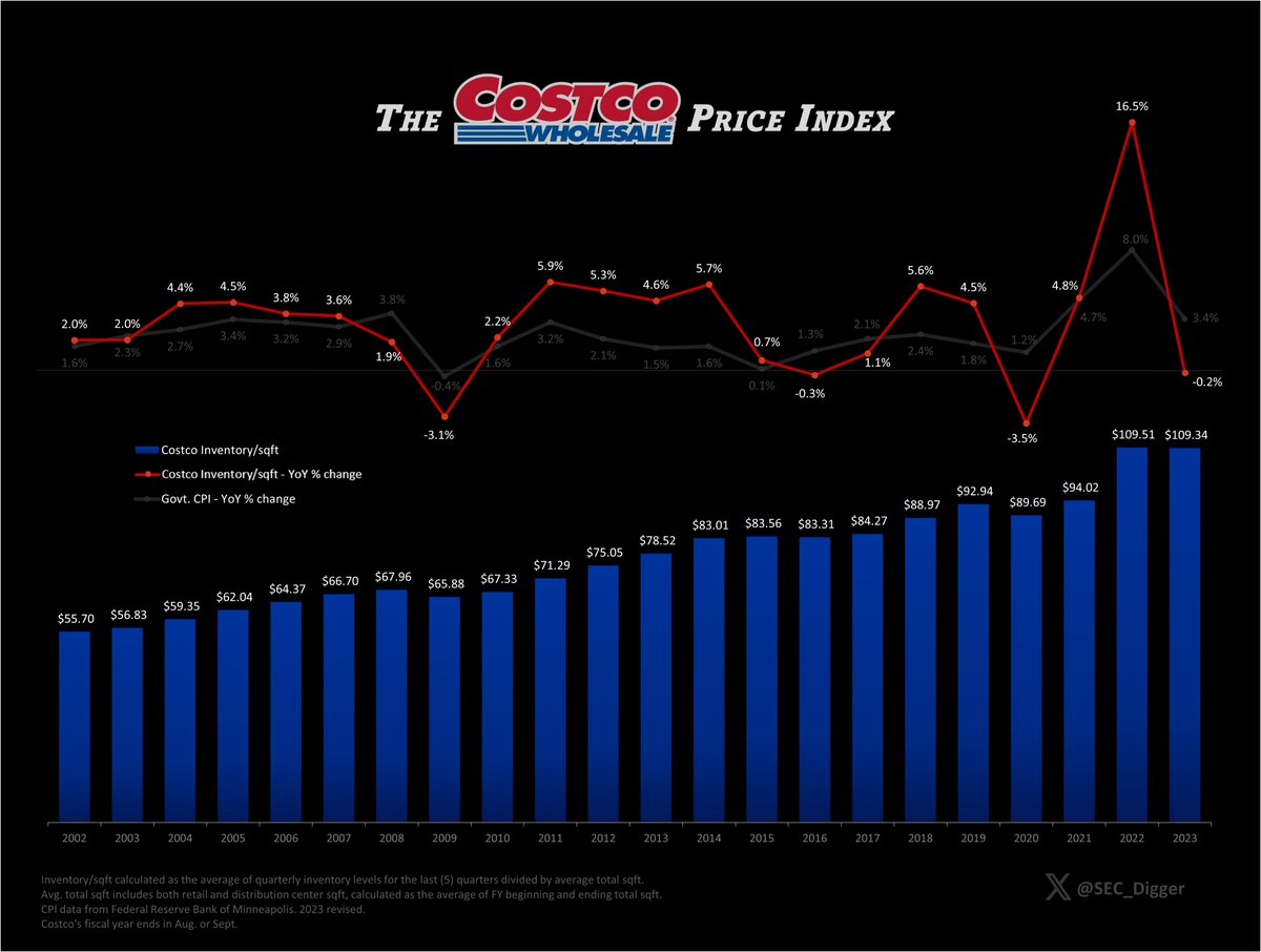 The Costco Price Index is the real CPI. $COST