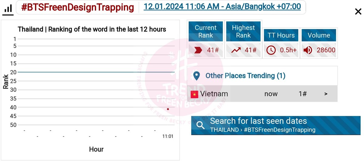 TrendForFB's tweet photo. สรุปเทรนด์
#BTSFreenDesignTrapping
- สูงสุดอันดับ 29 Trends24TH
- ติดเทรนด์อันดับ 1 เวียดนาม
เก่งกันมากๆ เลย เทรนด์จอยๆ ของพวกเราวันนี้ทำไปได้ 42.4K Posts กับเบื้องหลัง 59 วินาที รอไลฟ์วันที่ 8 ก.พ. 67 แล้วค่า GIRLFREEN จัดเต็มแน่นอน ระหว่างนี้รอติดตามสินค้าได้ที่เว็บ : https://t.co/9KXkzu3wRS
#srchafreen #FreenStats #TrendForFB
https://t.co/cDSEejDxb0