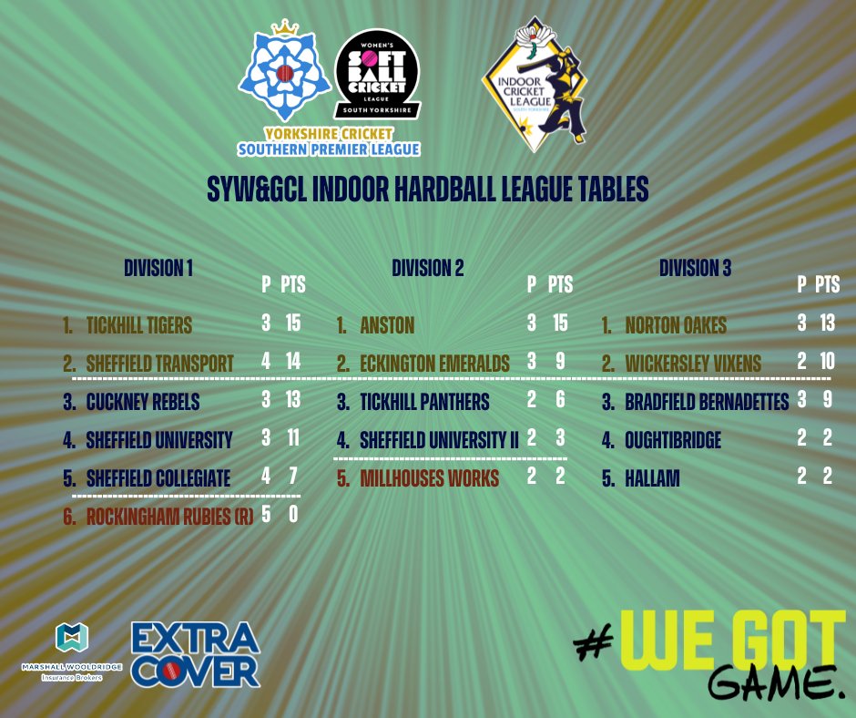 SYW&GCL | Indoor League Fixtures key victories from last weekend saw the 1st confirmed place for the Indoor Finals day. with @ParkheadCricket Panthers II claiming one of the spots in the Div 5 Finals. Will anyone else confirm their place this weekend?? #WeGotGame #SYWGindoor