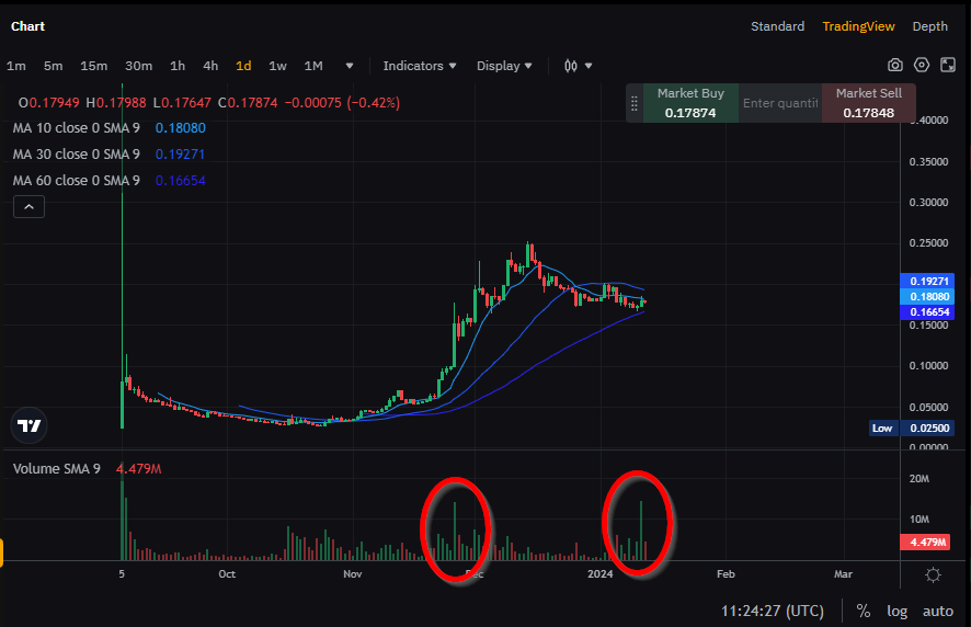 koinbey's tweet image. $NEXT ready to go! Volume confirms what is to come.
#connext