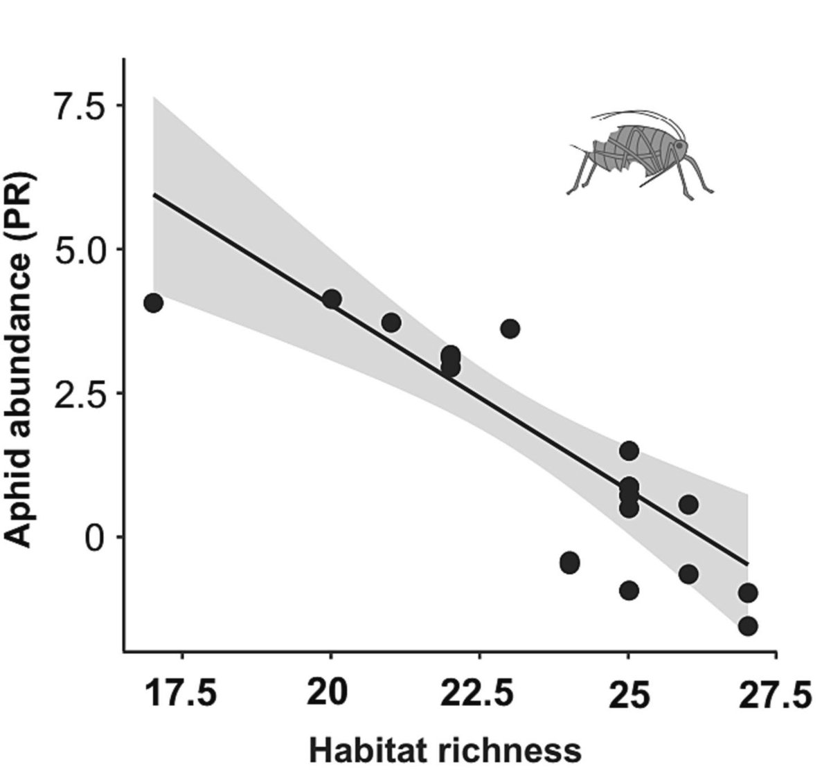 Crop diversity decreases the abundance of #cotton #pests, for example, by increasing predation of #whiteflies by natural enemies - article in Biological Control (<a href="/ELSenviron/">Elsevier Environment</a>) by <a href="/arkheirodin/">Arash K</a>, <a href="/PedroEntomology/">Pedro Toledo</a> and others - doi.org/10.1016/j.bioc… 🔓
