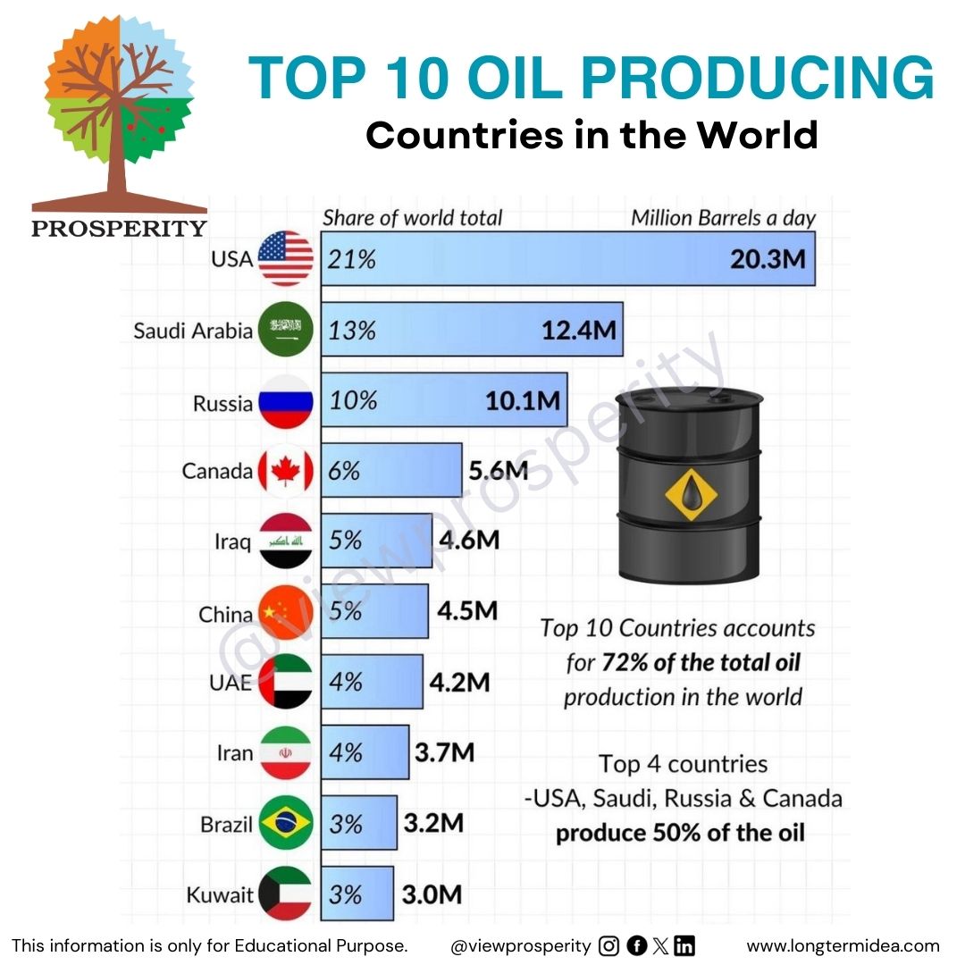 Top 10 Oil Producing Countries in the World !
Follow us @viewprosperity for Informative Updates.
#oil #producer #usa #SaudiArabia #viewprosperity #Russia #canada #iraq #china #uae #iran #brazil #kuwait #world #CrudeOil #demand #supply @vehicle #oiltank #oildemand #fuel #petrol