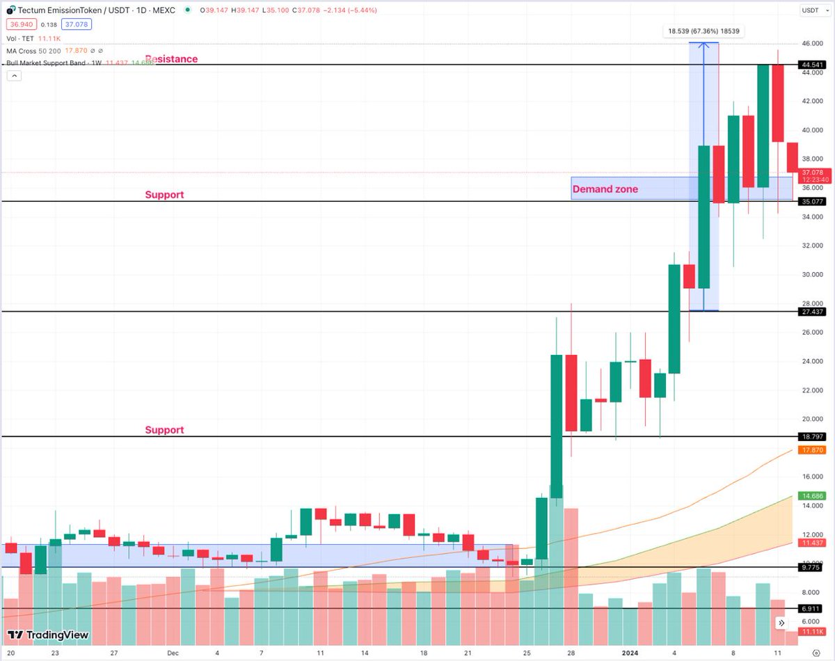 lordcrypto__'s tweet photo. $TET / @tectumsocial - 1 Day 

$TET has enjoyed a remarkable surge since finding support at $27.4 last Friday. As of today, it rests comfortably at $35, that's after a 67% price gain.

There's clearly demand between $35 and $36, and $TET currently ranks #3 in trending tokens despite competing with projects boasting a 10x larger marketcap.

Increased awareness of Tectum Social's potential could be driving this surge, with investors looking to accumulate before we hit triple digits. Better late than never 👌🏻