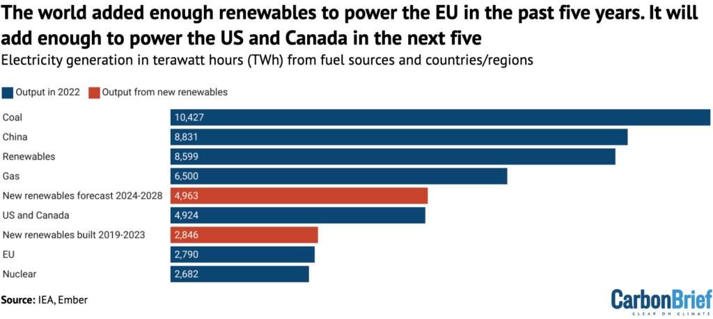 2,682TWh = all the world's nuclear power 2,790TWh = EU electricity demand 2,846TWh = renewables built in past 5yrs 😮 4,924TWh = US+Canada demand ~5,000TWh = new renewables forecast next 5yrs 😲 ~6,000TWh = new renewables 'accelerated case' 🤯 6,500TWh = all the world's gas power