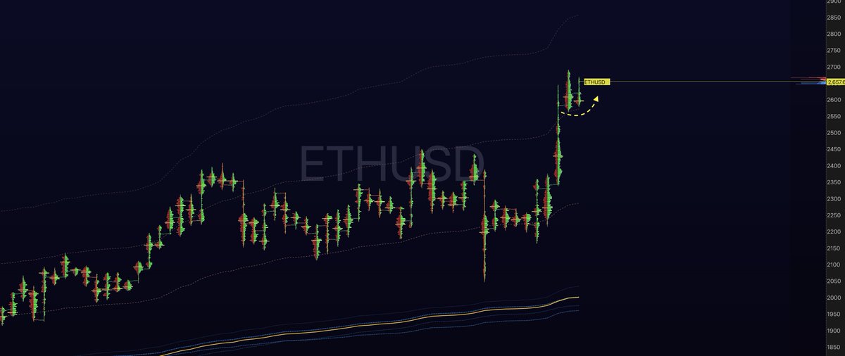 #ETH Günlük kapanış bazında dünkü dipler korunsa şimdilik ethereum 📈 ilerleyişi için yeterli görünüyor.