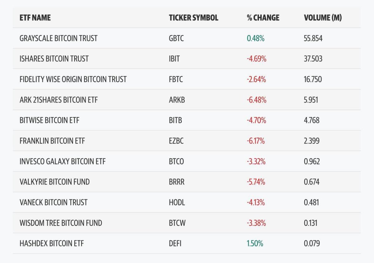 🚀 ETFs Spot BITCOIN : Alors y'a de la traction ou pas ? Tou ze moune ou pas ? 

🧵 Thread, chiffres, analyse.

1/7
