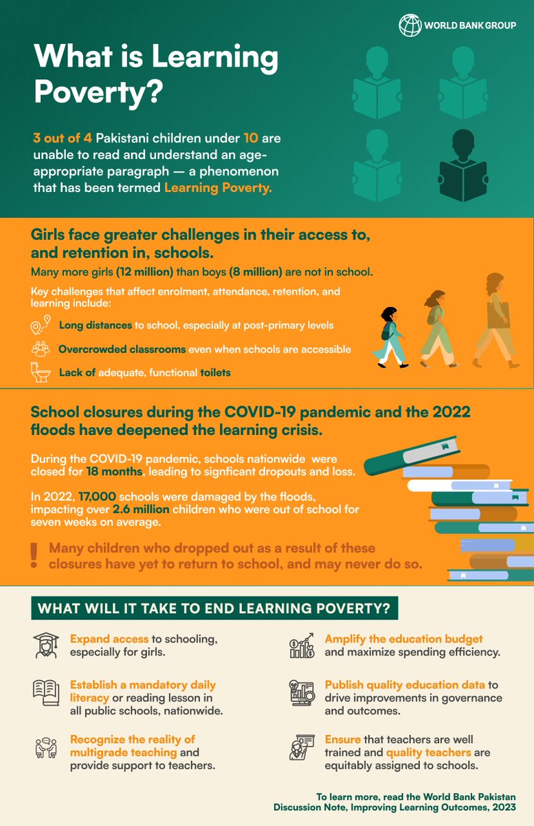 tabadlab's tweet image. Obstacles to learning in early childhood can shape an individual's entire future.
Explore the policy recommendations outlined in @WorldBank's policy note on enhancing learning outcomes: bit.ly/3vu2eA1
#ReformsForABrighterFuture #AajKyaSeekha