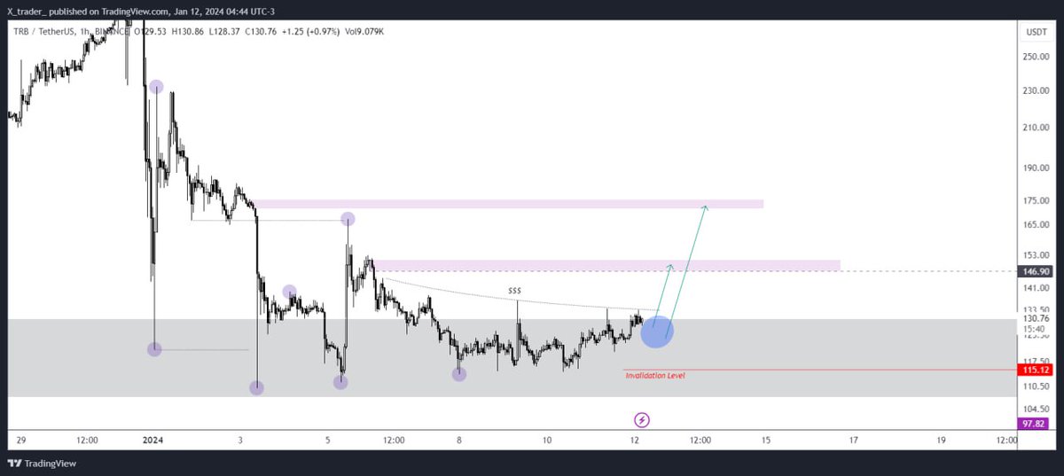 #TRBUSDT 1H ANALYSIS 
TRB seems alright though this coin is kind of risky with so much manipulation so keep your risk under control and be strict with it !! The Blue circle is our buy zone with Two Targets at 146.9 and 171.8 $. Our invalidation level is clear on the chart, too 🥂