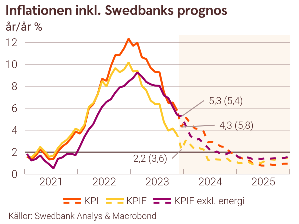 SwedbankMakro tweet picture