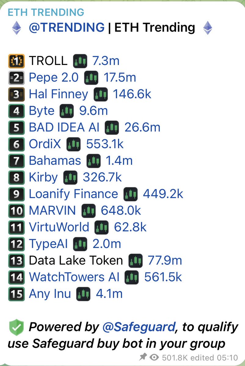 I $TROLL is trolling the Uniswap realm..
Number 1 on Eth Trending

<a href="/elonmusk/">Elon Musk</a> the Chief Troll Officer