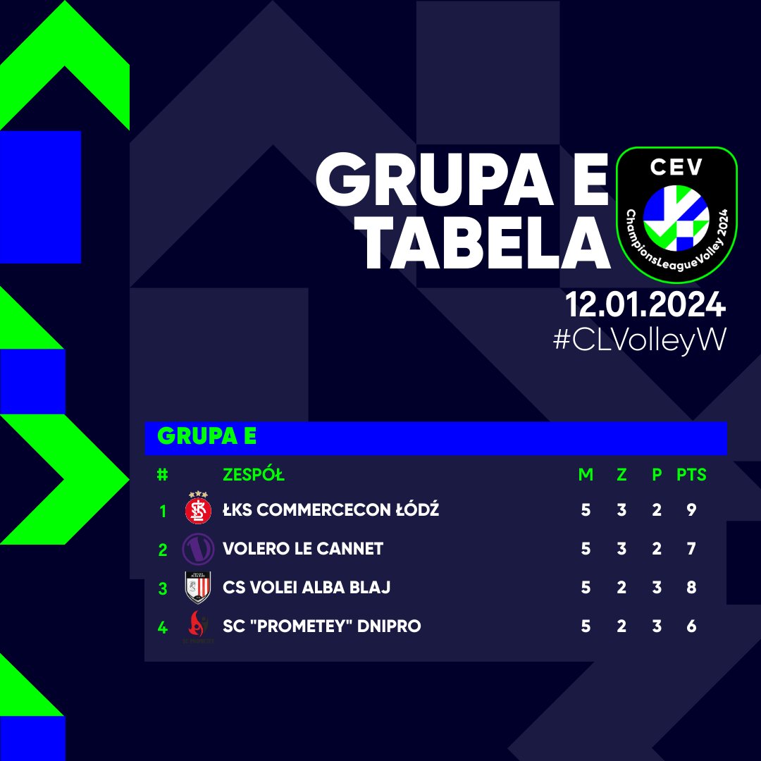 LKS_Commercecon's tweet image. Ile potrafi się zmienić w jeden wieczór? W siatkówce bardzo dużo🏐

Wyniki meczów w naszej grupie Ligi Mistrzyń sprawiły, że jesteśmy na 1. miejscu i już we wtorek - 16.01 o 20:30 - o utrzymanie tego miejsca będziemy walczyć z Volero Le Cannet!

Bilety 👇
kupbilet.pl/sport/siatkowk…