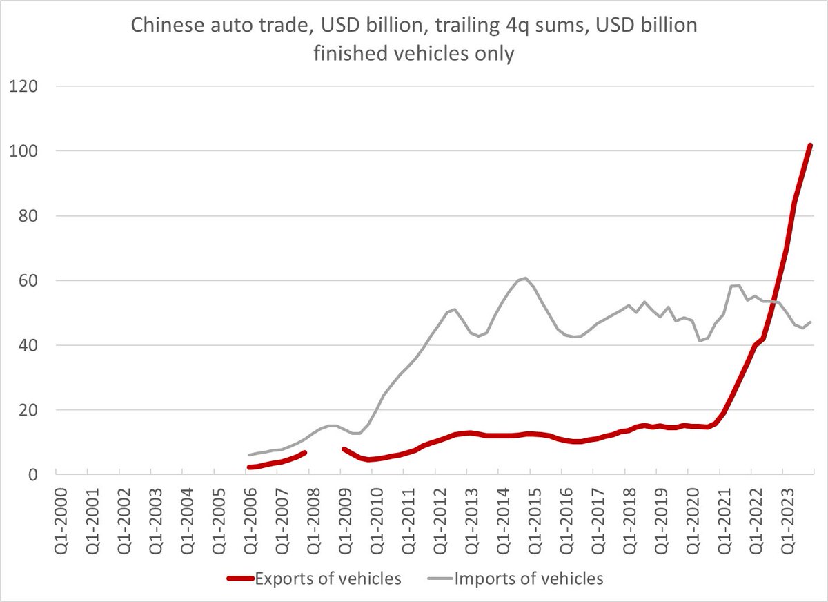 Chinese auto exports are going parabolic, there are no signs that the trend will stop. And German automotive unions &amp; left politicians are seriously requesting move to four days workweek with no pay cut. They live in a world that doesn’t exist anymore.

Chart <a href="/Brad_Setser/">Brad Setser</a>