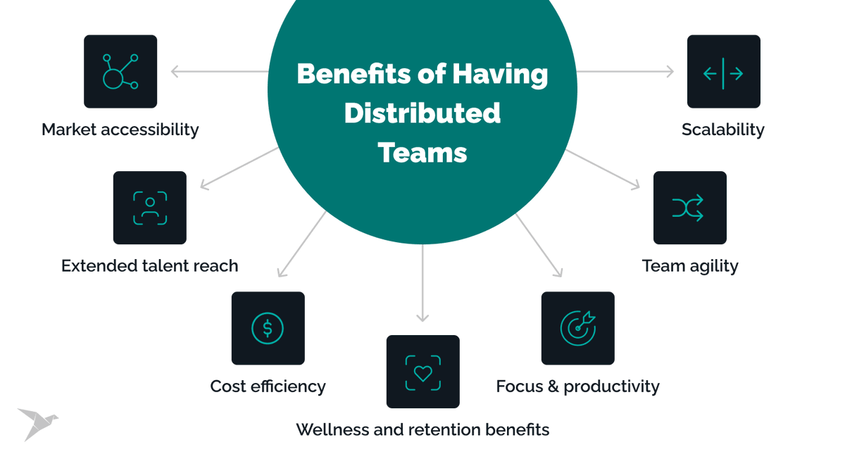 TechMagic_inc's tweet image. Benefits of Having #DistributedTeams

- Market accessibility
- Extended talent reach
- Cost-efficiency
- Wellness and retention benefits
- Focus and productivity
- Team agility
- Scalability