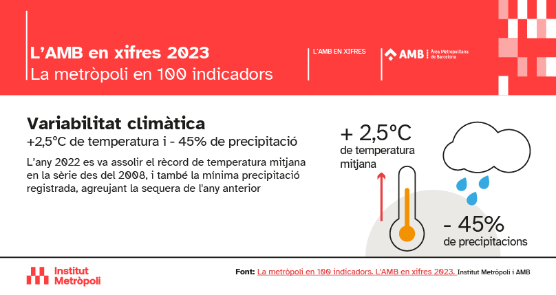🌡️ Aq setmana hem sabut que el 2023 va ser l'any més càlid des que hi ha registres, segons el darrer informe de <a href="/CopernicusECMWF/">Copernicus ECMWF</a>. En l'àmbit metropolità, la temperatura ha pujat 2,5ºC i la precipitació cau un 45%, segons les darreres dades de q disposem
 🔗bit.ly/AMB-xifres-23