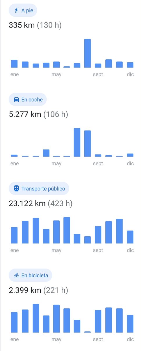 Una cosa de "regalarle" tu privicidad a Google es que luego puedes ver las estadísticas de cómo te mueves.
Parece que tengo que andar🚶🏽‍♂️más.