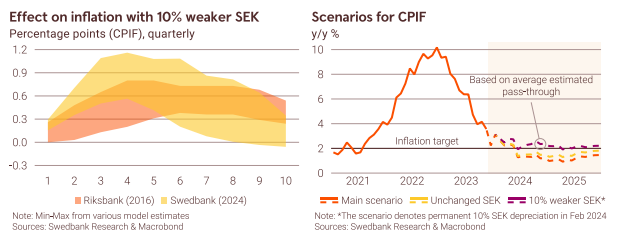 SwedbankMakro's tweet photo. 🇸🇪 SEK is important for inflation. Our new estimates indicate a faster pass-through from the krona to inflation than previous studies have shown. SEK poses a risk to our forecast of inflation at target already by the summer. 

Read more here: https://t.co/Z1p8ZLfxkz https://t.co/vkmaHl637W