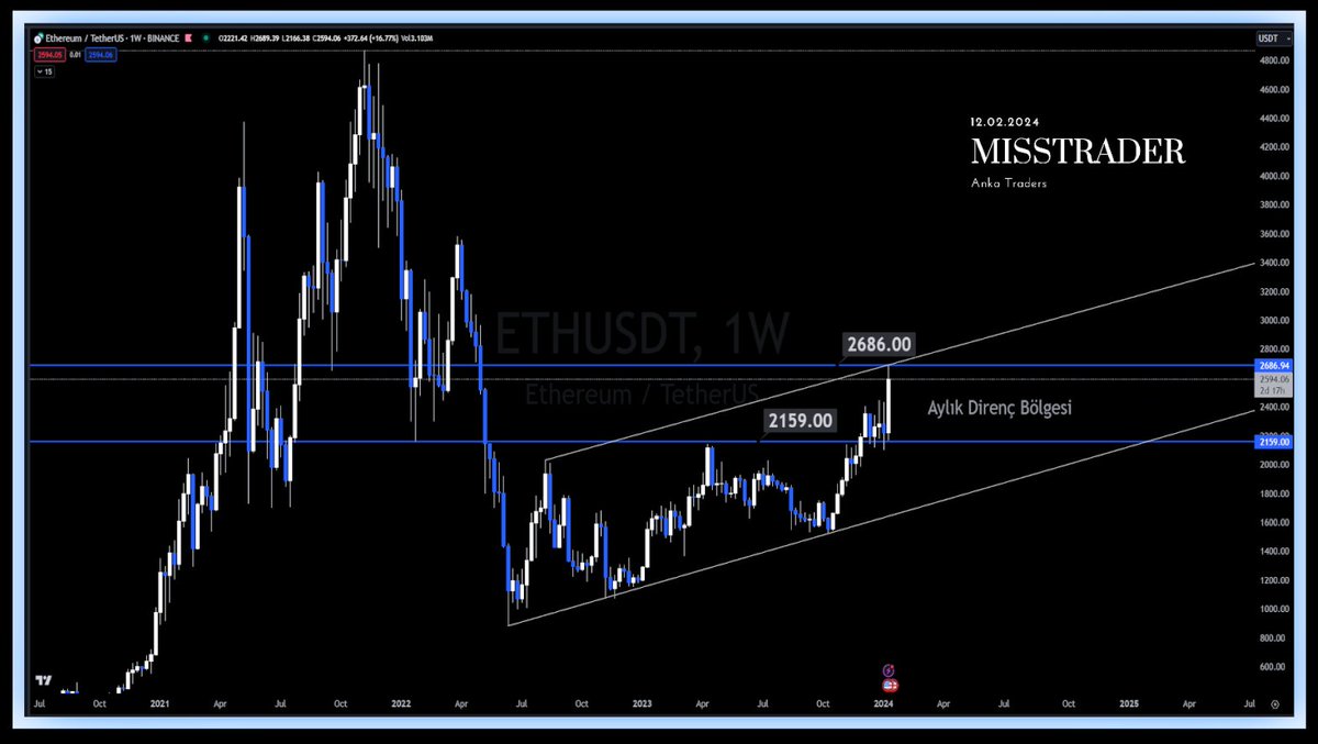 ETH HAFTALIK GRAFİK SON DURUM #Ethereum 2686 $ seviyesi üstünde kapanış yaparsa yükselişine devam eder. Bu seviye altı kapanış kanal içi düzeltme hareketini getirir.