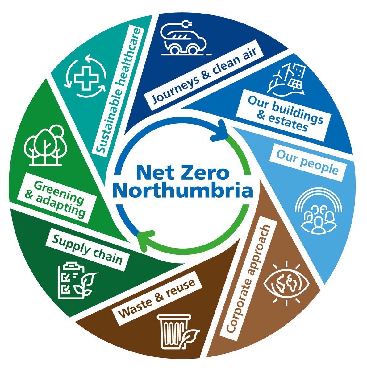 We have launched our new sustainability action plan, Net Zero Northumbria ♻ This 2-year plan sets out our commitment to reaching net zero status by 2040. It includes pledges to increase the use of reusable clinical products and to increase awareness of waste management.