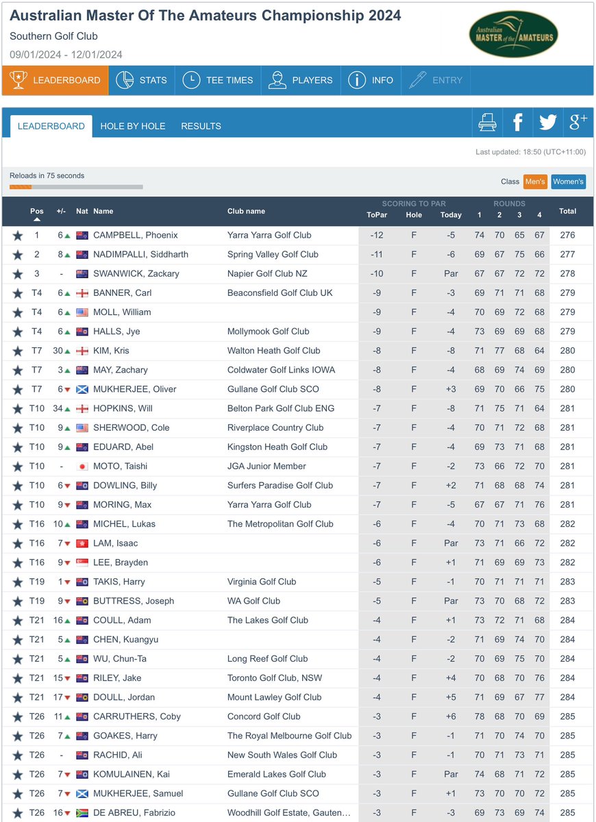 Phoenix Campbell (-12) 🏆 won the Men’s Australian Master of the Amateurs Championship. @carl_banner (-9) finished T4, Kris Kim & Ollie Mukherjee (-8) T7, @Will_Hopkins0 (-7) T10 and Sam Mukherjee (-3) T26 in Melbourne. Results: tinyurl.com/mpsxrk6w