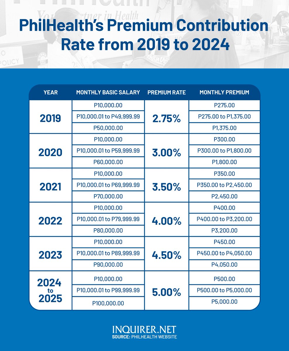 inquirerdotnet's tweet photo. Here is the data on how much PhilHealth premium contributions increased since the Universal Health Care bill was signed into law in 2019.

READ MORE: https://t.co/yGNCArt0ih https://t.co/DUePEwkflH