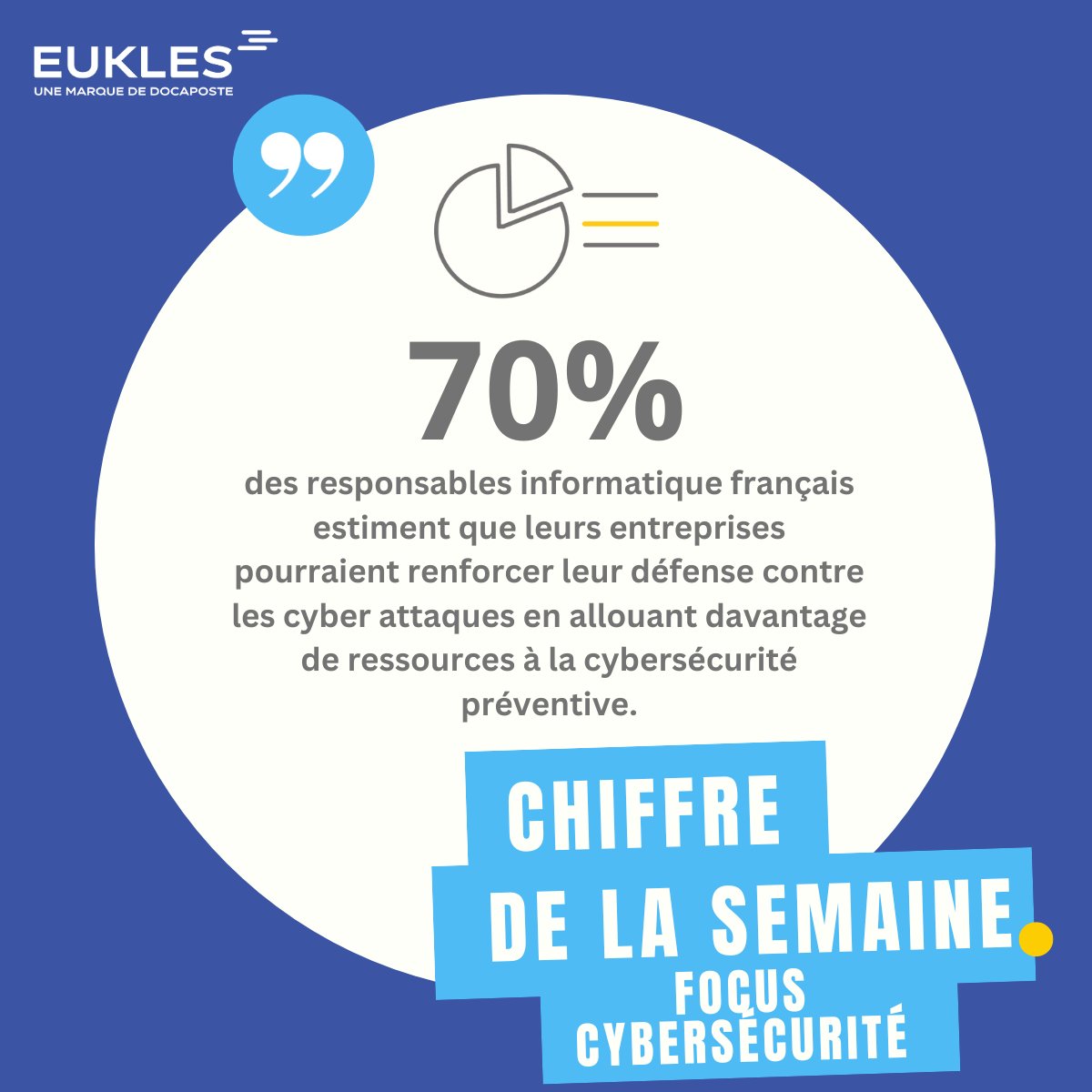 EuklesSolutions's tweet photo. 🔐 Chiffre de la semaine : 70% de confiance envers la cybersécurité préventive !

70% des responsables informatique estiment que leurs entreprises pourraient renforcer leur défense contre les cyberattaques en allouant davantage de ressources à la cybersécurité préventive. https://t.co/gQyRVLXraX