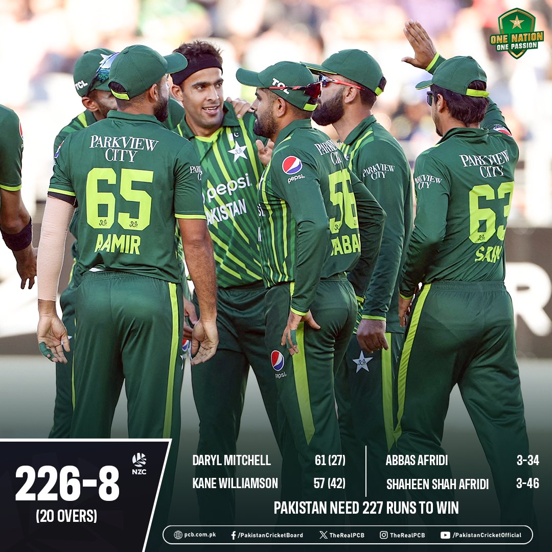 Three-fers for Abbas Afridi and <a href="/iShaheenAfridi/">Shaheen Afridi</a> as Pakistan are set a target of 227 🎯
#PAKvsNZ #PakistanCricketTeam