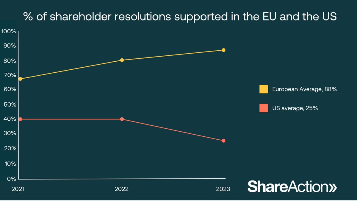 🌎Amid a global decline in support for environmental & social resolutions, our new Voting Matters Report shows a promising trend with EU asset managers backing 88% of key initiatives🙌 Ahead of EU elections, policymakers must maintain & build on this🧱 shareaction.org/reports/voting…