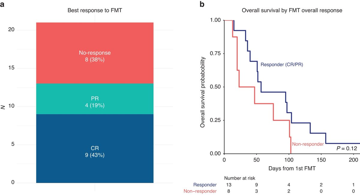 Sharing our experience with fecal microbiota transplantation in capsules for steroid-refractory gut #GVHD. #FMT showed responses, but they were short-lived - only 1/21 patients stayed alive & GVHD-free. nature.com/articles/s4140… @BMTjournal @nagler_EBMT @KorenLab #HCT #microbiome