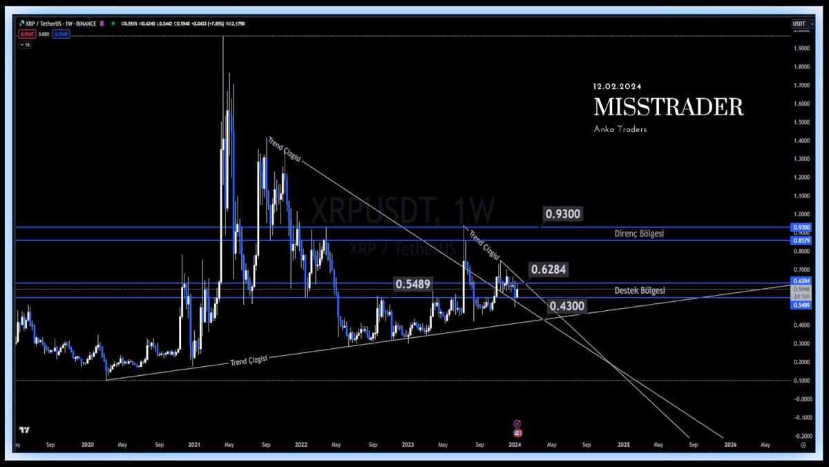 XRP HAFTALIK GRAFİK SON DURUM #XRP destek bölgesinin üst seviyesi olan 0.6284 $ seviyesini test etti fakat kıramadı Bu seviye üstü kapanış uzun vade hedefi olan 0.9300 $ seviyesine gitmesini sağlayacak önemli bir seviyedir. Bir düzeltme gelmesi durumunda 0.5489 $ ilk destek…