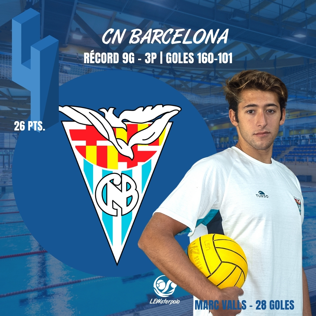 LEWaterpolo's tweet photo. 💡Revisitando el TOP 6🤽‍♂️

📊Clasificación DHM (1º-6º) tras 12 partidos jugados
💥Intensidad en cada momento
🌟Altísimo nivel

✍️De vuelta... 24 de febrero📆

#DHM #LEWaterpolo https://t.co/lvbU9ZEoOC
