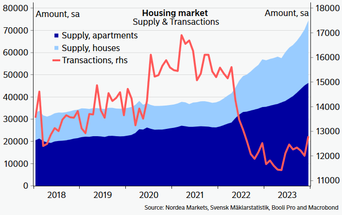 GustavHelgesson's tweet photo. 🇸🇪 The housing market ended the year with a strong bounce in transaction volumes. Supply continues to skyrocket. https://t.co/z8PVw0B5BT