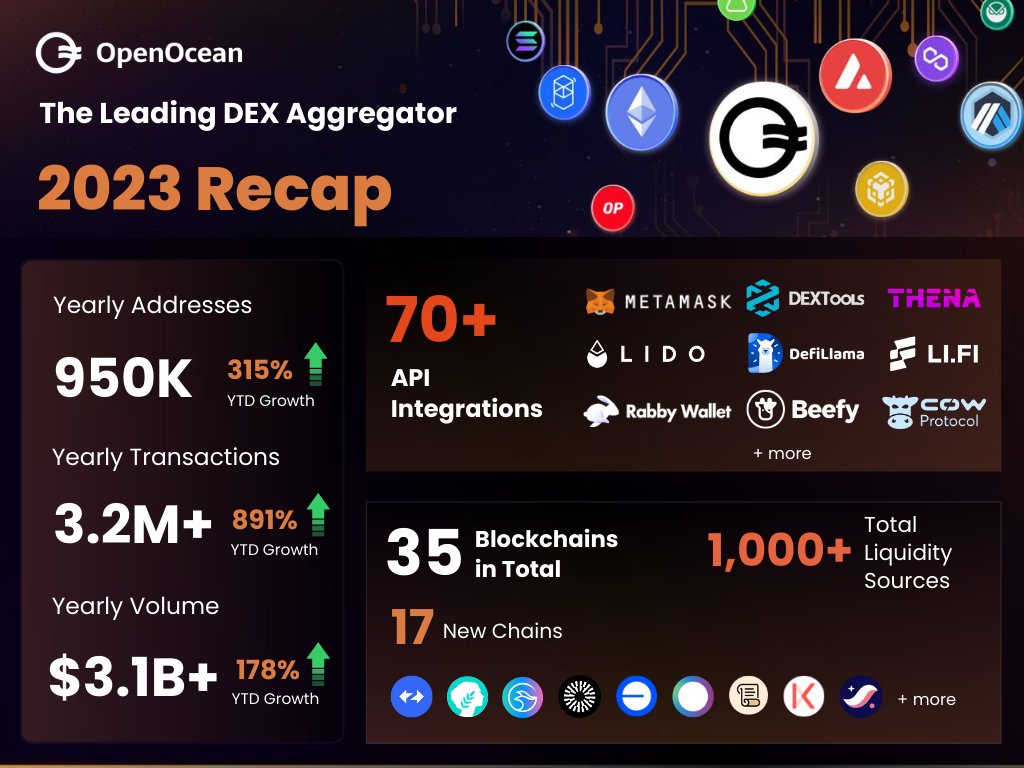 OpenOceanGlobal's tweet image. TL;DR - 🔥Highlights of the year:

💥 Widest-reaching expansion to 35 chains
🤝 70+ protocols/devs integrated swaps API
📈 Launched LSD aggregators to track and maximize returns of LSTs
🚀 Impressive YTD growth: 178% volume⬆️, 891% swaps⬆️, and 315% users⬆️