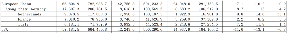 New: 7.1% contraction in EU-China trade in 2023, per Chinese customs data

🇨🇳 exports to 🇪🇺-10.2%
🇨🇳 imports from 🇪🇺 -0.9% 

🇨🇳 exports to 🇩🇪 -13%
🇨🇳 imports from 🇩🇪 -4.2%
🇨🇳 exports to 🇫🇷 -8.2%
🇨🇳 imports from 🇫🇷 +5.5%
🇨🇳 exports to 🇳🇱 -14.6%
🇨🇳 imports from 🇳🇱 +35.1% (ASML!)