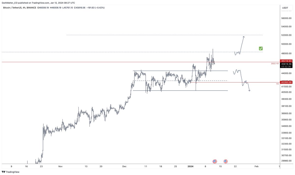 $BTC

Clean sweep of 48K. Wouldn't be surprised if we took out 50K temporarely in the upcoming weeks/days (target 53K).

All in all, expecting sideways here, you'll have a #alts and #eth party. Lose YO and 34K is on the table.