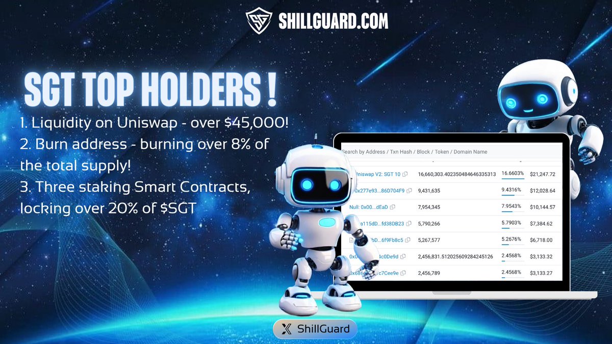 ShillGuard's tweet photo. ๐ $SGT TOP 5 Holders!
1๏ธโฃ Liquidity on Uniswap - over $45,000!
2๏ธโฃ Burn address - burning over 8% of the total supply!
3๏ธโฃ Three staking Smart Contracts, locking over 20% of $SGT
High liquidity in crypto facilitates trading and provides a more stable market. Burning surplus tokens and staking a significant percentage can contribute to increasing the asset's value by reducing the available supply and creating demand pressure.
https://t.co/ko0rl4PWsa