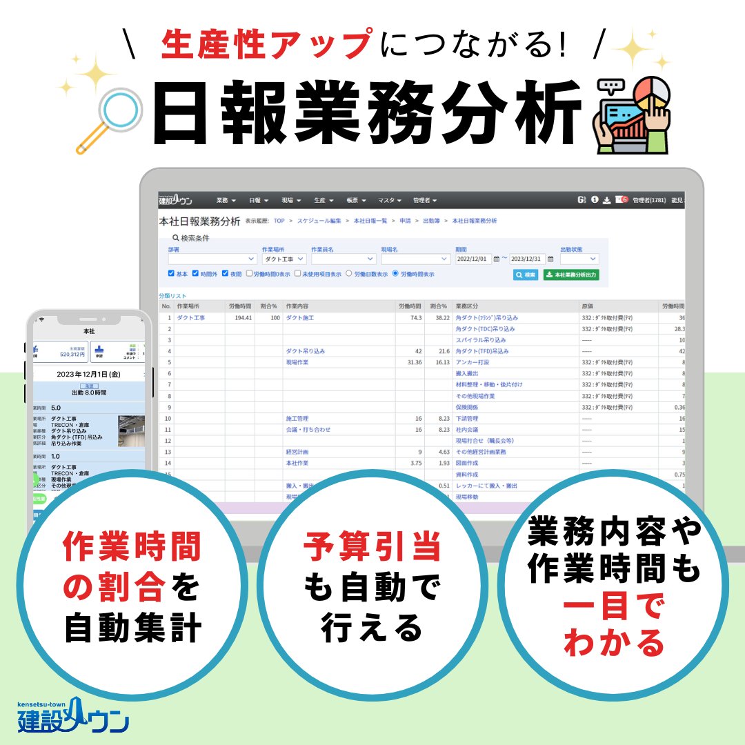 kensetsu_town's tweet photo. #建設タウン #日報 業務 #分析機能 についてご紹介！
毎日の #作業日報 データを、個人・部署単位で作業内容を比率や作業時間で確認可能！
また、日報の作業内容と原価CDが紐づいているので、現場への #予算引当 も自動で行えます！
#建設タウン を便利に活用して、会社の #利益UP に繋げましょう！ https://t.co/ORBQJgQtqx