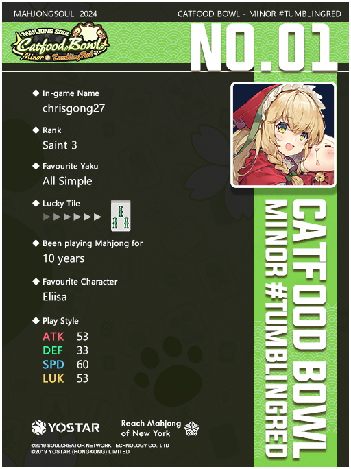 MahjongSoul_EN's tweet photo. Here comes the intro of the top 16 players for CFBMinor #TumblingRed Tournament! (4/4)
View the image for currently disclosable information about Player No.4 - No.1.
Good luck to all these players in the Quarter-finals matches!
#MahjongSoul #Yostar #CFBMinor https://t.co/5XHoDN0qCO