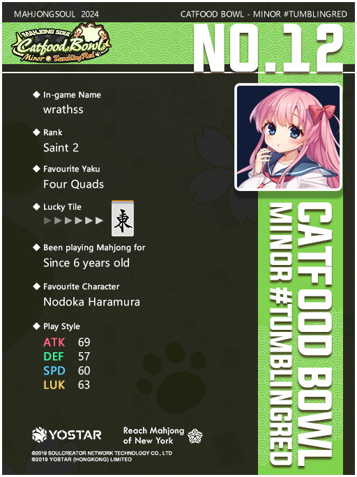 MahjongSoul_EN's tweet photo. Here comes the intro of the top 16 players for CFBMinor #TumblingRed Tournament! (2/4)

View the image for currently disclosable information about Player No.12 - No.9.

Good luck to all these players in the Quarter-finals matches!

#MahjongSoul #Yostar #CFBMinor https://t.co/ymsY0oKLTl