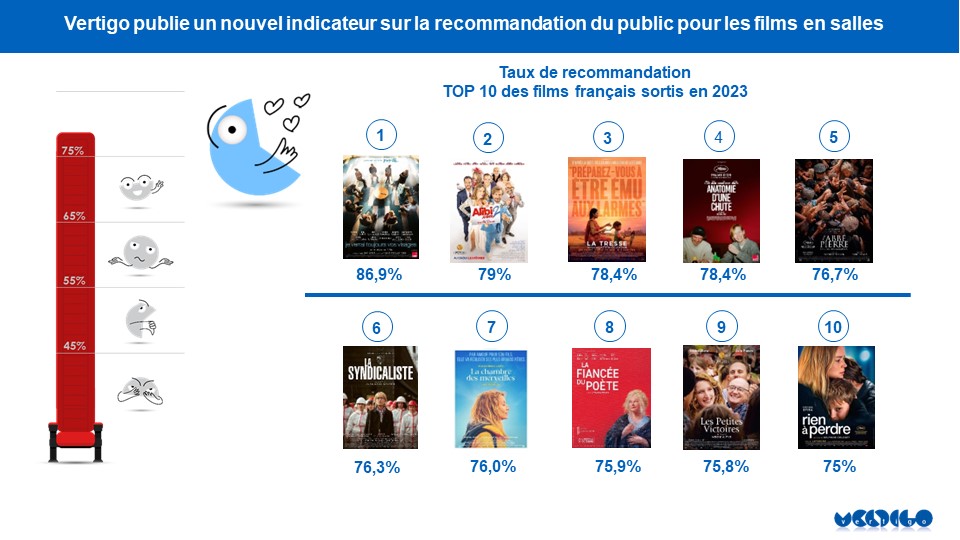 VertigoSAS's tweet photo. @VertigoSAS publie 1 nouvel indicateur : le taux de recommandation des films par leur public. Cette interrogation d'1 échantillon représentatif des spectateurs des films donne des résultats + proches de la réalité. #Jeverraitoujoursvosvisages = meilleur score 2023👏@studiocanal. https://t.co/R6b2ooN4fr