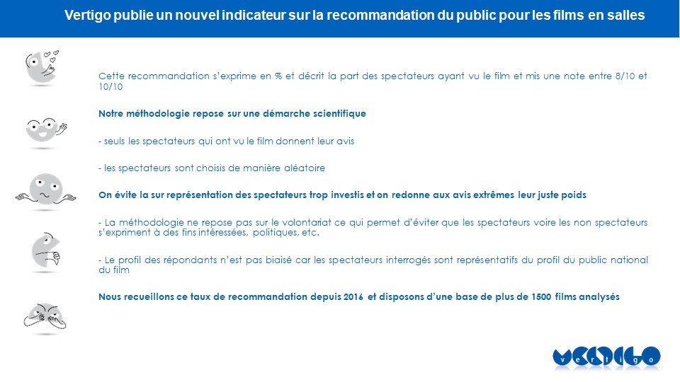VertigoSAS's tweet photo. @VertigoSAS publie 1 nouvel indicateur : le taux de recommandation des films par leur public. Cette interrogation d'1 échantillon représentatif des spectateurs des films donne des résultats + proches de la réalité. #Jeverraitoujoursvosvisages = meilleur score 2023👏@studiocanal. https://t.co/R6b2ooN4fr