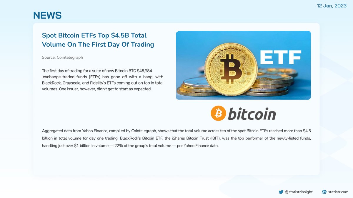 statistrinsight's tweet photo. #Statistr_news
The latest news from @Cointelegraph, Spot @Bitcoin ETFs top $4.5B total volume on the first day of trading.

#News #crypto #BitcoinETF #ETF $BTC
Visit and subscribe to become early member when we launch
👉https://t.co/WzUo2YsYVf https://t.co/GLDPuRkwMX