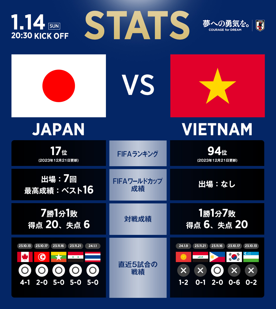 jfa_samuraiblue's tweet photo. 🔢𝗦𝗧𝗔𝗧𝗦🔢
 
ベトナム代表🇻🇳
詳しいチーム情報は⏬
https://t.co/34jN8LdN4F
 
🏆AFC #アジアカップ カタール 2023
⚔️グループステージ第1節
🗓1.14(日) ⌚️20:30(🇯🇵)
🆚ベトナム代表🇻🇳
🏟️Al Thumama Stadium(カタール)
📺#DAZN
🔗 https://t.co/Q6o2oTi1dA

#頂点そしてその先へ
#夢への勇気を #SAMURAIBLUE
#jfa #daihyo #サッカー日本代表
#AsianCup2023 #アジアカップ2023